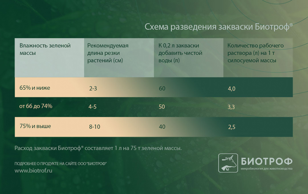 Биотроф® - закваска для силосования. Биотроф® - закваска для силосования.